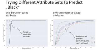 Trying DifferentAttribute SetsTo Predict
„Black“
only behavior-based
attributes
only circumstance-based
attributes
Almost no
prediction
possible! Prediction still
possible
(probably due to
„pct“ attribute)
 