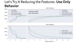 Let‘sTry It Reducing the Features: Use Only
Behavior
previous model
with all features
 