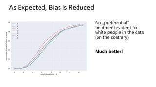 As Expected, Bias Is Reduced
No „preferential“
treatment evident for
white people in the data
(on the contrary)
Much better!
 