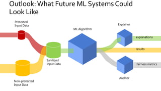 Outlook:What Future ML Systems Could
Look Like
ML Algorithm
Non-protected
Input Data
Sanitized
Input Data
Protected
Input Data Explainer
explanations
results
Auditor
fairness metrics
 