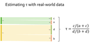 Estimating  with real-world data
τ =
𝑐/ 𝑎 + 𝑐
𝑑/ 𝑏 + 𝑑
c
a
d
b
 