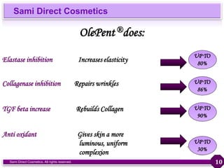 Sami Direct Cosmetics
Sami Direct Cosmetics. All rights reserved.
OlePent®does:
Elastase inhibition Increases elasticity
Collagenase inhibition Repairs wrinkles
TGF beta increase Rebuilds Collagen
Anti oxidant Gives skin a more
luminous, uniform
complexion
UP TO
80%
UP TO
86%
UP TO
90%
UP TO
30%
10
 