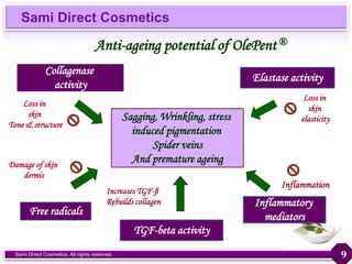 Sami Direct Cosmetics
Sami Direct Cosmetics. All rights reserved.
Sagging, Wrinkling, stress
induced pigmentation
Spider veins
And premature ageing
Elastase activity
Free radicals
Collagenase
activity
Inflammation
Damage of skin
dermis
Loss in
skin
elasticity
Loss in
skin
Tone & structure
Inflammatory
mediators
Anti-ageing potential of OlePent®
TGF-beta activity
Increases TGF-β
Rebuilds collagen
9
 