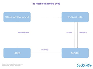 State of the world
Data
Individuals
Model
Measurement
Learning
Action Feedback
The Machine Learning Loop
Source: Fairness and Machine Learning
S. Barocas, M. Hardt, A. Narayanan
 