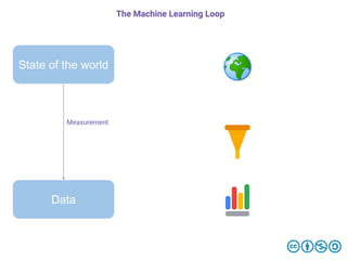 State of the world
Data
Measurement
The Machine Learning Loop
 
