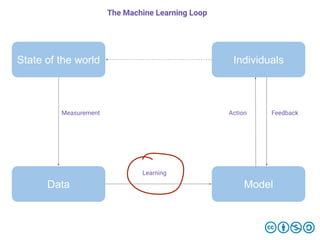 State of the world
Data
Individuals
Model
Measurement
Learning
Action Feedback
The Machine Learning Loop
 