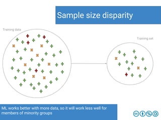 ML works better with more data, so it will work less well for
members of minority groups
Sample size disparity
Training set
Training data
 