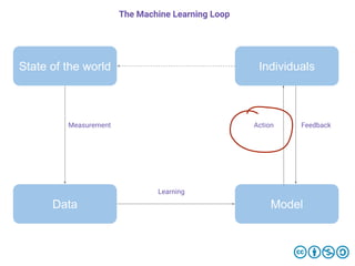 State of the world
Data
Individuals
Model
Measurement
Learning
Action Feedback
The Machine Learning Loop
 