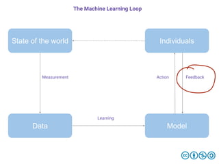 State of the world
Data
Individuals
Model
Measurement
Learning
Action Feedback
The Machine Learning Loop
 
