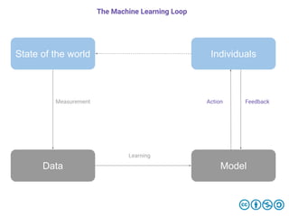 State of the world
Data
Individuals
Model
Measurement
Learning
Action Feedback
The Machine Learning Loop
 
