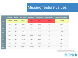 Missing feature values
Source: California Housing dataset,
Google Machine Learning Crash Course
 