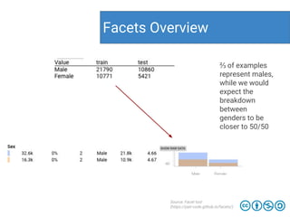 Facets Overview
Source: Facet tool
(https://pair-code.github.io/facets/)
⅔ of examples
represent males,
while we would
expect the
breakdown
between
genders to be
closer to 50/50
 