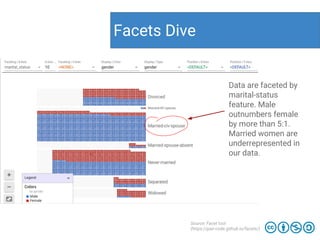 Facets Dive
Source: Facet tool
(https://pair-code.github.io/facets/)
Data are faceted by
marital-status
feature. Male
outnumbers female
by more than 5:1.
Married women are
underrepresented in
our data.
 