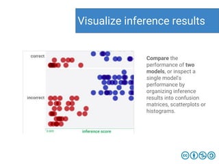 Visualize inference results
Compare the
performance of two
models, or inspect a
single model's
performance by
organizing inference
results into confusion
matrices, scatterplots or
histograms.
 