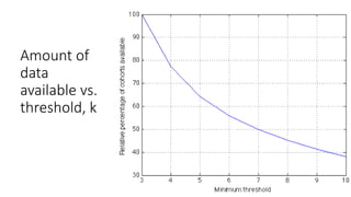 Percent of
data available
vs. batch size,
k
 