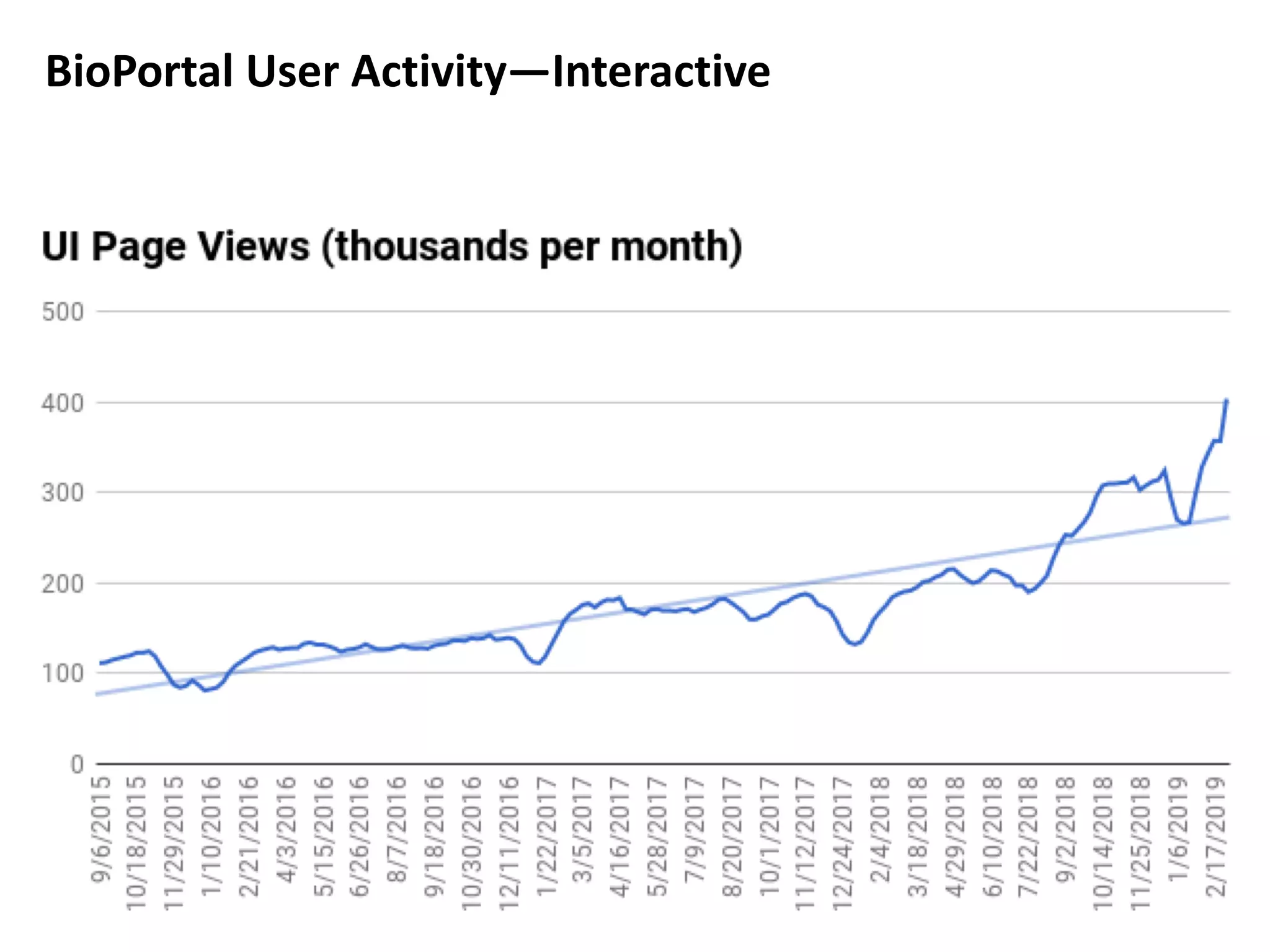 BioPortal User Activity—Interactive
 