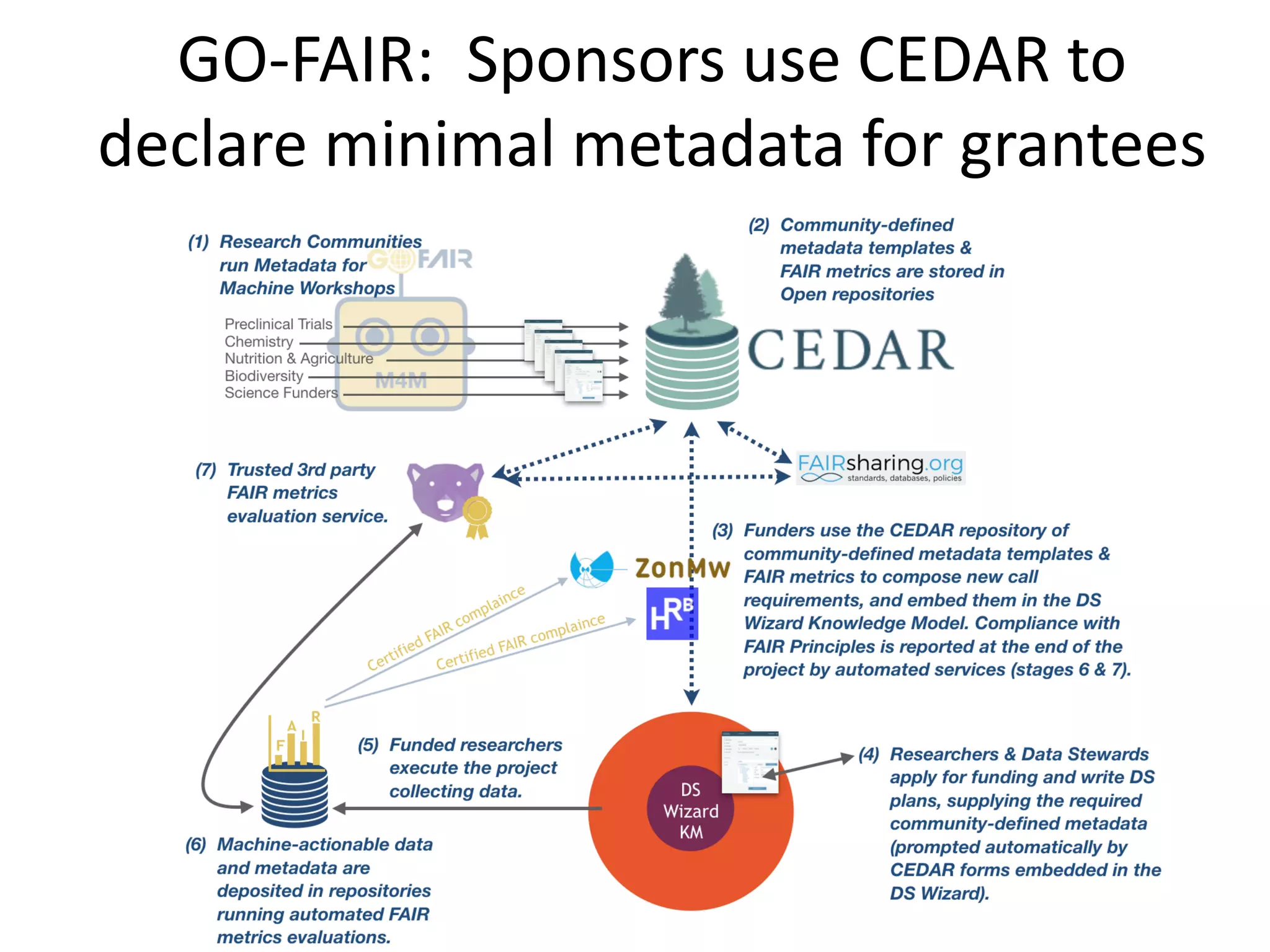 GO-FAIR: Sponsors use CEDAR to
declare minimal metadata for grantees
 