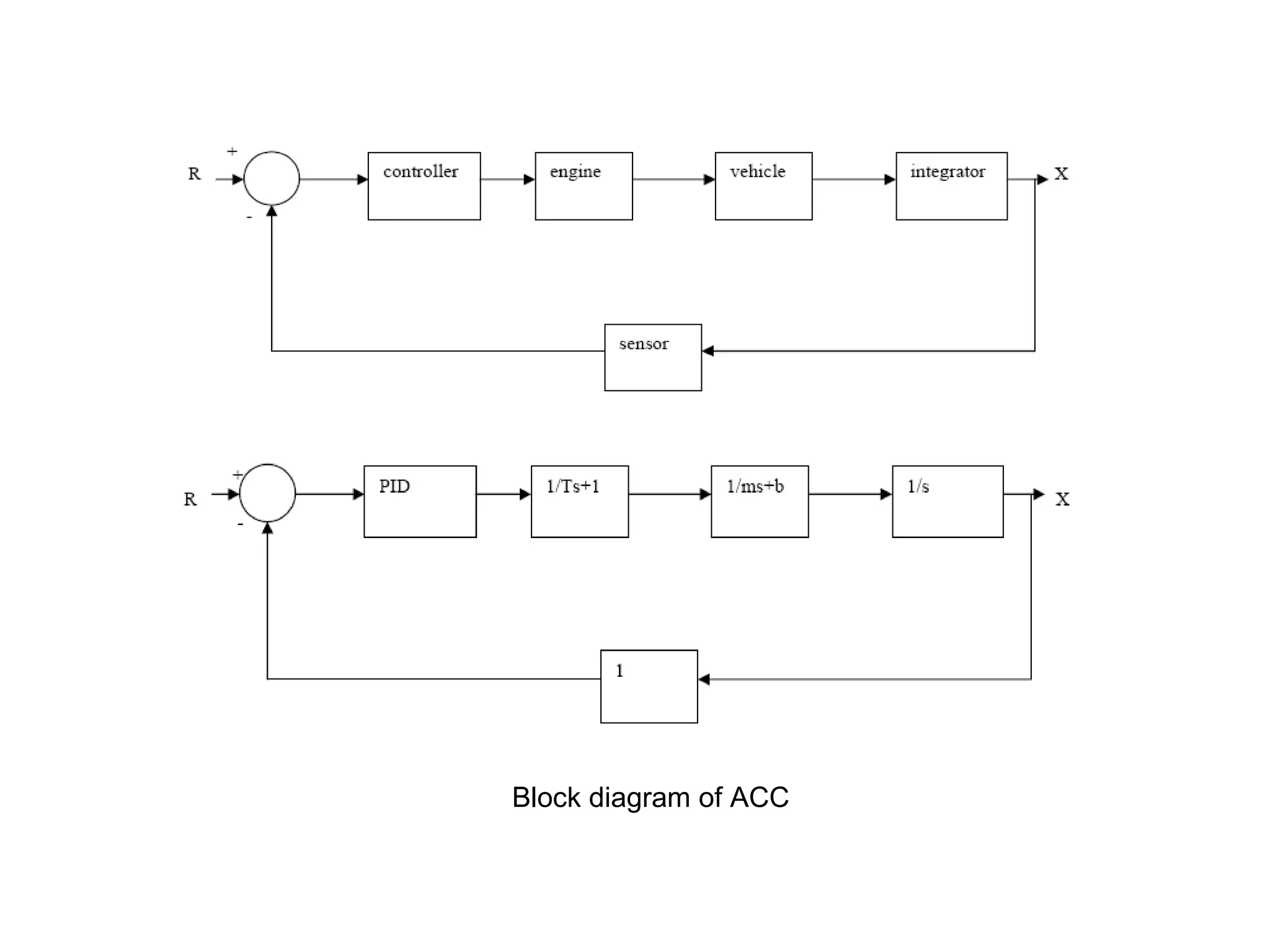 Block diagram of ACC
 