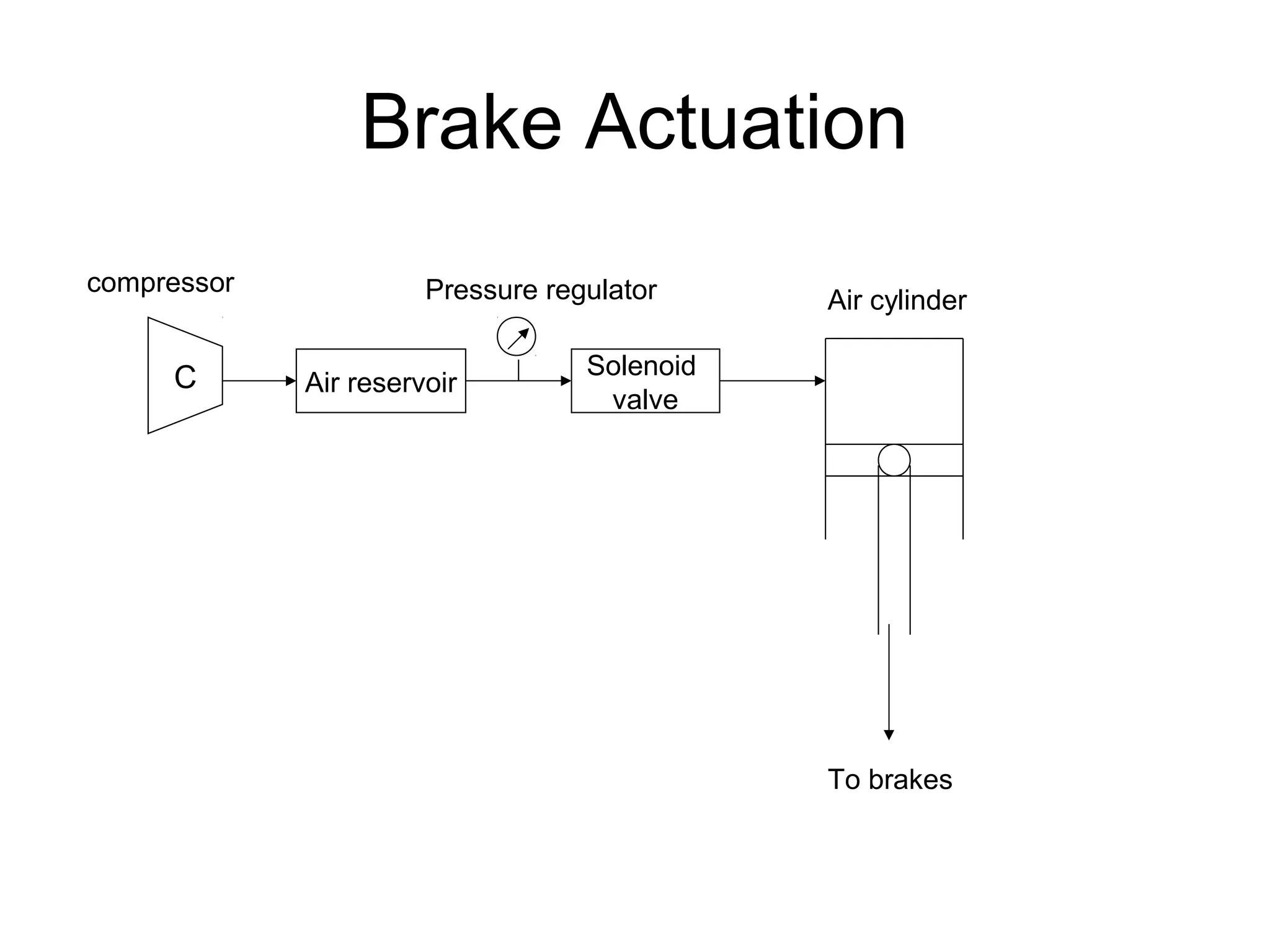 Brake Actuation
C Air reservoir
Solenoid
valve
Pressure regulator Air cylinder
To brakes
compressor
 
