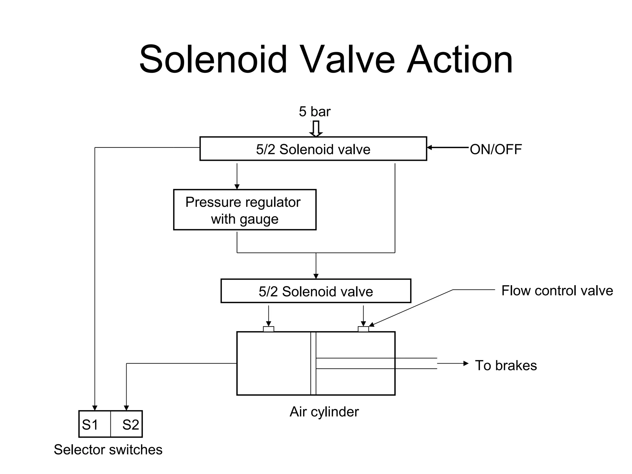 Solenoid Valve Action
5/2 Solenoid valve
5 bar
ON/OFF
Pressure regulator
with gauge
5/2 Solenoid valve Flow control valve
S1 S2
Selector switches
To brakes
Air cylinder
 
