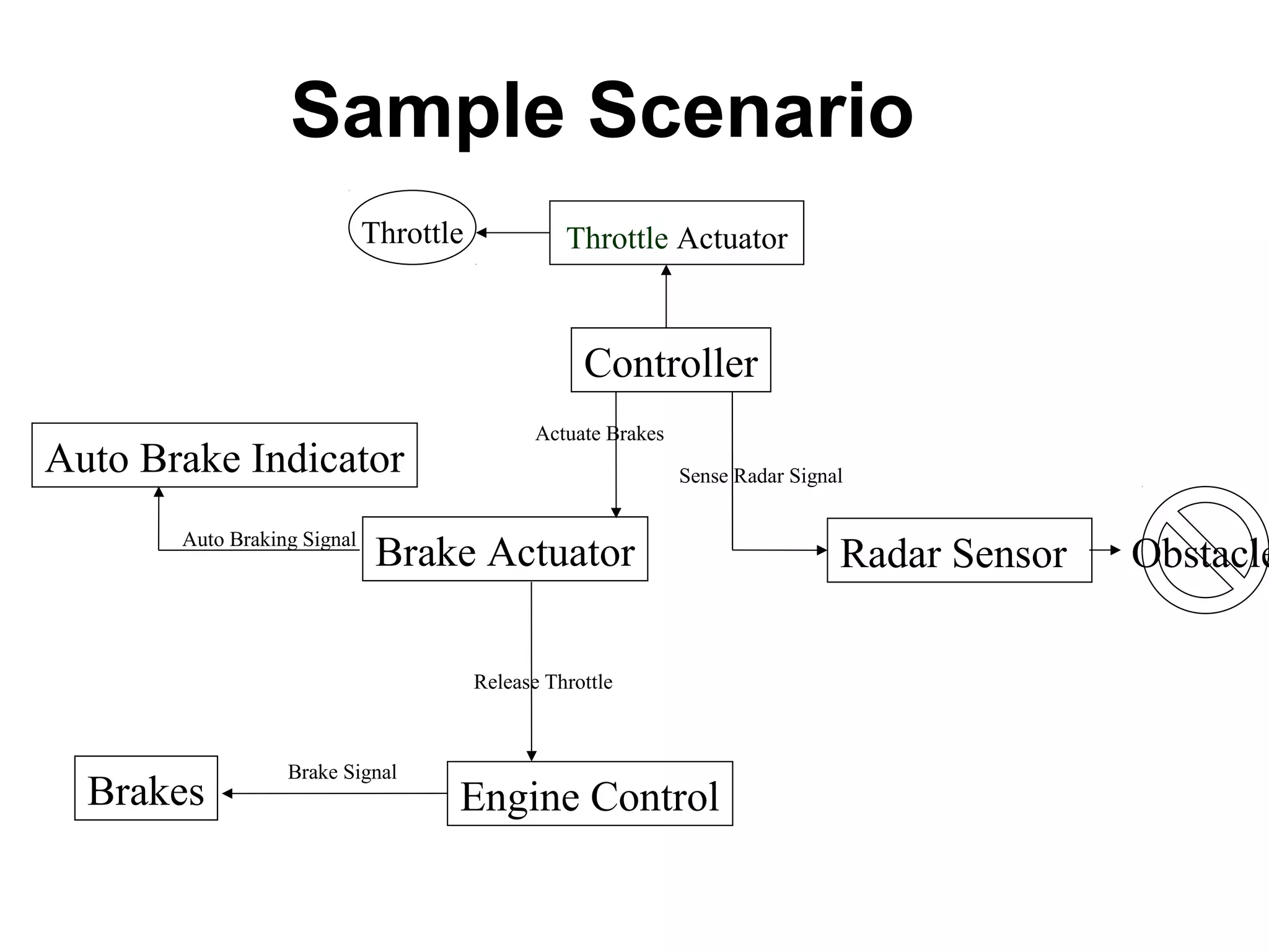 ObstacleRadar Sensor
Controller
Brake Actuator
Engine ControlBrakes
Sense Radar Signal
Actuate Brakes
Release Throttle
Brake Signal
Sample Scenario
Auto Brake Indicator
Auto Braking Signal
Throttle ActuatorThrottle
 