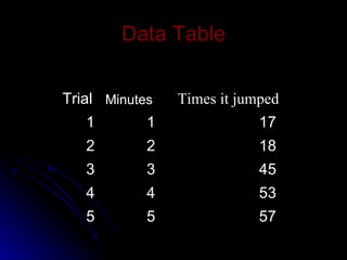 Data Table 57 5 5 53 4 4 45 3 3 18 2 2 17 1 1 Times it jumped Minutes Trial 