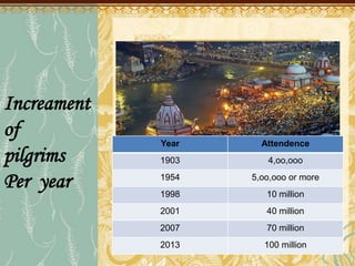 Gghhg bnbnbn,jluk
Increament
of
pilgrims
Per year
Year Attendence
1903 4,oo,ooo
1954 5,oo,ooo or more
1998 10 million
2001 40 million
2007 70 million
2013 100 million
 