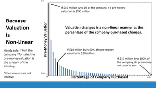 If $10 million buys 100% of
the company, it’s pre-money
valuation is zero.
If $10 million buys 50%, the pre-money
valuatio...
