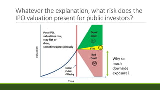 Whatever the explanation, what risk does the
IPO valuation present for public investors?
Why so
much
downside
exposure?
 