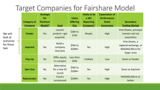Category of
Company
Strategic
for
Fairshare
Model? Goal
Likely
Offering
Size
Likely to be
a SEC
Reporting
Company?
Expectation of
Performance
Stock
Conversion
Secondary
Trading Market
Feeder Yes
Launch
product—get
acquired.
$3M to
$7M
Maybe High
Pink Sheets; principal
investor exit via
acquisition
Aspirant Yes
Build a
company
that lasts
$5M to
$20M+
Yes High
Pink Sheets, a
regional exchange, or
NASDAQ Micro for
larger ones
Pop-Up No
Offer equity
in a project
Less than
$5M
Unlikely Low Same as Feeder
Spin-Out No
Alternative
for a new VC
round
$5M to
$20M+
Yes High Same as Aspirant
Rejuvenator No
Fund a
turnaround
$20M+ Yes High
NASDAQ Micro or
better
Target Companies for Fairshare Model
We will
look at
scenarios
for these
two
 