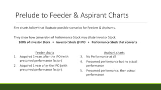 Prelude to Feeder & Aspirant Charts
Five charts follow that illustrate possible scenarios for Feeders & Aspirants.
They show how conversion of Performance Stock may dilute Investor Stock.
Feeder charts
1. Acquired 3 years after the IPO (with
presumed performance factor)
2. Acquired 1 year after the IPO (with
presumed performance factor)
Aspirant charts
3. No Performance at all
4. Presumed performance but no actual
performance
5. Presumed performance, then actual
performance
100% of Investor Stock = Investor Stock @ IPO + Performance Stock that converts
 