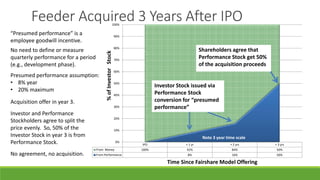 IPO + 1 yr + 2 yrs + 3 yrs
From Money 100% 92% 84% 50%
From Performance 8% 16% 50%
0%
10%
20%
30%
40%
50%
60%
70%
80%
90%
100%
%ofInvestorStock
Time Since Fairshare Model Offering
Shareholders agree that
Performance Stock get 50%
of the acquisition proceeds
Feeder Acquired 3 Years After IPO
“Presumed performance” is a
employee goodwill incentive.
No need to define or measure
quarterly performance for a period
(e.g., development phase).
Presumed performance assumption:
• 8% year
• 20% maximum
Acquisition offer in year 3.
Investor and Performance
Stockholders agree to split the
price evenly. So, 50% of the
Investor Stock in year 3 is from
Performance Stock.
No agreement, no acquisition.
Note 3 year time scale
Investor Stock issued via
Performance Stock
conversion for “presumed
performance”
 