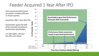 Feeder Acquired 1 Year After IPO
IPO + 1 Qtr + 2 Qtrs + 3 Qtrs + 4 Qtrs
From Money 100% 98% 96% 94% 40%
From Performance 2% 4% 6% 60%
0%
10%
20%
30%
40%
50%
60%
70%
80%
90%
100%
Time Since Fairshare Model Offering
Shareholders agree that Performance
Stock gets 60% of proceeds
%ofInvestorStock
Same presumed performance
assumption as before (8% year
or 2% per quarter).
Acquisition offer 1 year after IPO.
Shareholders agree that 60%
of the proceeds should go to
Performance Stockholders.
It is 10% higher…because
the offer came faster.
Note 1 year time scale
Performance Stock conversions
based on presumed performance
 