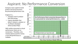 IPO + 1 Yr + 2 Yrs + 3 Yrs + 4 Yrs + 5 Yrs + 6 Yrs + 7 Yrs
From Money 100% 100% 100% 100% 100% 100% 100% 100%
From Performance 0% 0% 0% 0% 0% 0% 0%
0%
10%
20%
30%
40%
50%
60%
70%
80%
90%
100%
%ofInvestorStock
Time Since Fairshare Model Offering
No Performance Stock conversion because there is
no presumed nor actual performance (i.e. a dud).
Aspirant: No Performance Conversion
With neither presumed or actual
performance, there are no
conversions. Therefore, only
Investor Stock issued for money
or pre-IPO performance is
tradable.
Company raises capital to build
product and launch business.
No presumed performance rule.
All Aspirant charts use 7 year time scale
Imagine it is…
• A biotech and it’s product
fails FDA testing;
• A game developer that
doesn’t release a product; or
• A software developer
whose product flops.
 