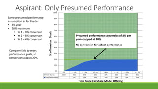 Aspirant: Only Presumed Performance
Same presumed performance
assumption as for Feeder:
• 8% year
• 20% maximum
• Yr 1 - 8% conversion
• Yr 2 – 8% conversion
• Yr 3 – 4% conversion
Company fails to meet
performance goals, so
conversions cap at 20%.
IPO + 1 Yr + 2 Yrs + 3 Yrs + 4 Yrs + 5 Yrs + 6 Yrs + 7 Yrs
From Money 100% 92% 84% 80% 80% 80% 80% 80%
From Performance 8% 16% 20% 20% 20% 20% 20%
0%
10%
20%
30%
40%
50%
60%
70%
80%
90%
100%
%ofInvestorStock
Time Since Fairshare Model Offering
Presumed performance conversion of 8% per
year--capped at 20%
No conversion for actual performance
 