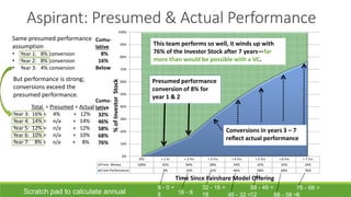 IPO + 1 Yr + 2 Yrs + 3 Yrs + 4 Yrs + 5 Yrs + 6 Yrs + 7 Yrs
From Money 100% 92% 84% 68% 54% 42% 32% 24%
From Performance 8% 16% 32% 46% 58% 68% 76%
0%
10%
20%
30%
40%
50%
60%
70%
80%
90%
100%
%ofInvestorStock
Time Since Fairshare Model Offering
Presumed performance
conversion of 8% for
year 1 & 2
Conversions in years 3 – 7
reflect actual performance
Aspirant: Presumed & Actual Performance
Same presumed performance
assumption
• Year 1: 8% conversion
• Year 2: 8% conversion
• Year 3: 4% conversion
But performance is strong;
conversions exceed the
presumed performance.
Total = Presumed + Actual
Year 3: 16% = 4% + 12%
Year 4: 14% = n/a + 14%
Year 5: 12% = n/a + 12%
Year 6: 10% = n/a + 10%
Year 7: 8% = n/a + 8%
This team performs so well, it winds up with
76% of the Investor Stock after 7 years—far
more than would be possible with a VC.
Scratch pad to calculate annual
32 - 16 =
16
58 - 46 =
1246 - 32 =16 - 8
Cumu-
lative
8%
16%
Below
Cumu-
lative
32%
46%
58%
68%
76%
68 - 58 =
76 - 68 =
8
8 - 0 =
8
 