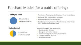 Fairshare Model (for a public offering)
• Two classes of stock, Investor Stock and Performance Stock.
• Both vote, only Investor Stock can trade.
• Performance Stock can never trade.
• Based on quarterly measures of performance, Performance
Stock converts into Investor Stock.
Approval from each class required for:
• Board member election
• Change to conversion criteria.
• Compensation plans involving Investor Stock.
• Changes to capital structure.
• Acquisition matters.
 