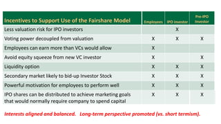 Interests aligned and balanced. Long-term perspective promoted (vs. short termism).
Incentives to Support Use of the Fairshare Model Employees IPO investor
Pre-IPO
Investor
Less valuation risk for IPO investors X
Voting power decoupled from valuation X X X
Employees can earn more than VCs would allow X
Avoid equity squeeze from new VC investor X X
Liquidity option X X X
Secondary market likely to bid-up Investor Stock X X X
Powerful motivation for employees to perform well X X X
IPO shares can be distributed to achieve marketing goals
that would normally require company to spend capital
X X X
 