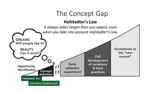 The Concept Gap
Hofstadter’s Law
It always takes longer than you expect, even
when you take into account Hofstadter’s Law.
Fairshare, Inc.
Fairshare Model book
 