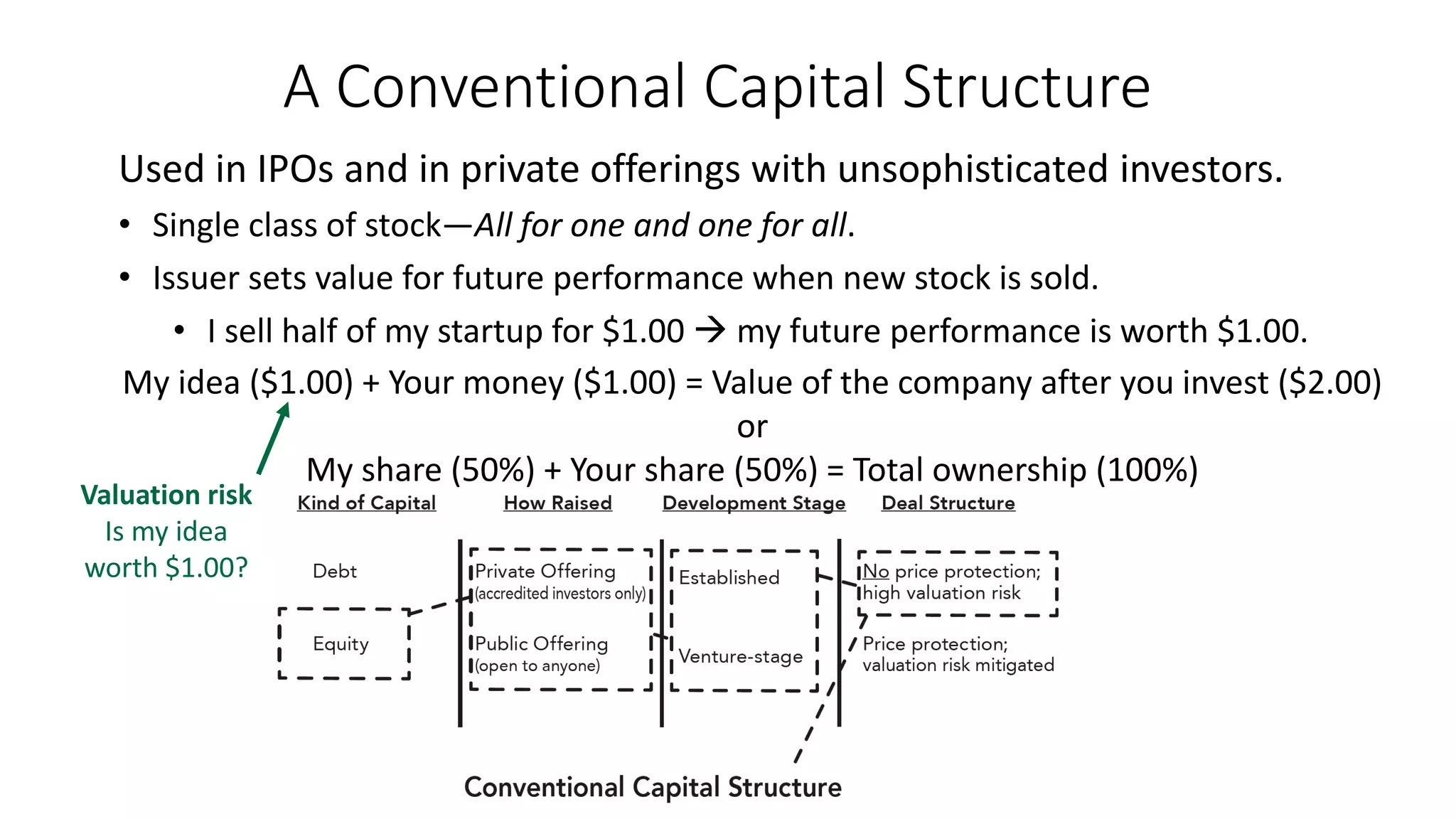 A Conventional Capital Structure
Used in IPOs and in private offerings with unsophisticated investors.
• Single class of stock—All for one and one for all.
• Issuer sets value for future performance when new stock is sold.
• I sell half of my startup for $1.00 → my future performance is worth $1.00.
My idea ($1.00) + Your money ($1.00) = Value of the company after you invest ($2.00)
or
My share (50%) + Your share (50%) = Total ownership (100%)
Valuation risk
Is my idea
worth $1.00?
 