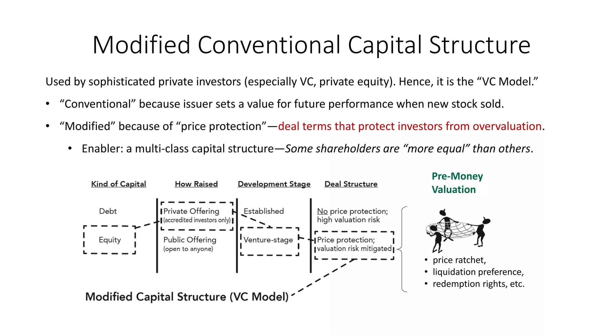 Modified Conventional Capital Structure
Used by sophisticated private investors (especially VC, private equity). Hence, it is the “VC Model.”
• “Conventional” because issuer sets a value for future performance when new stock sold.
• “Modified” because of “price protection”—deal terms that protect investors from overvaluation.
• Enabler: a multi-class capital structure—Some shareholders are “more equal” than others.
• price ratchet,
• liquidation preference,
• redemption rights, etc.
Pre-Money
Valuation
 