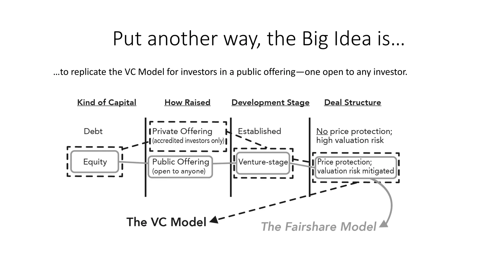 Put another way, the Big Idea is…
…to replicate the VC Model for investors in a public offering—one open to any investor.
 