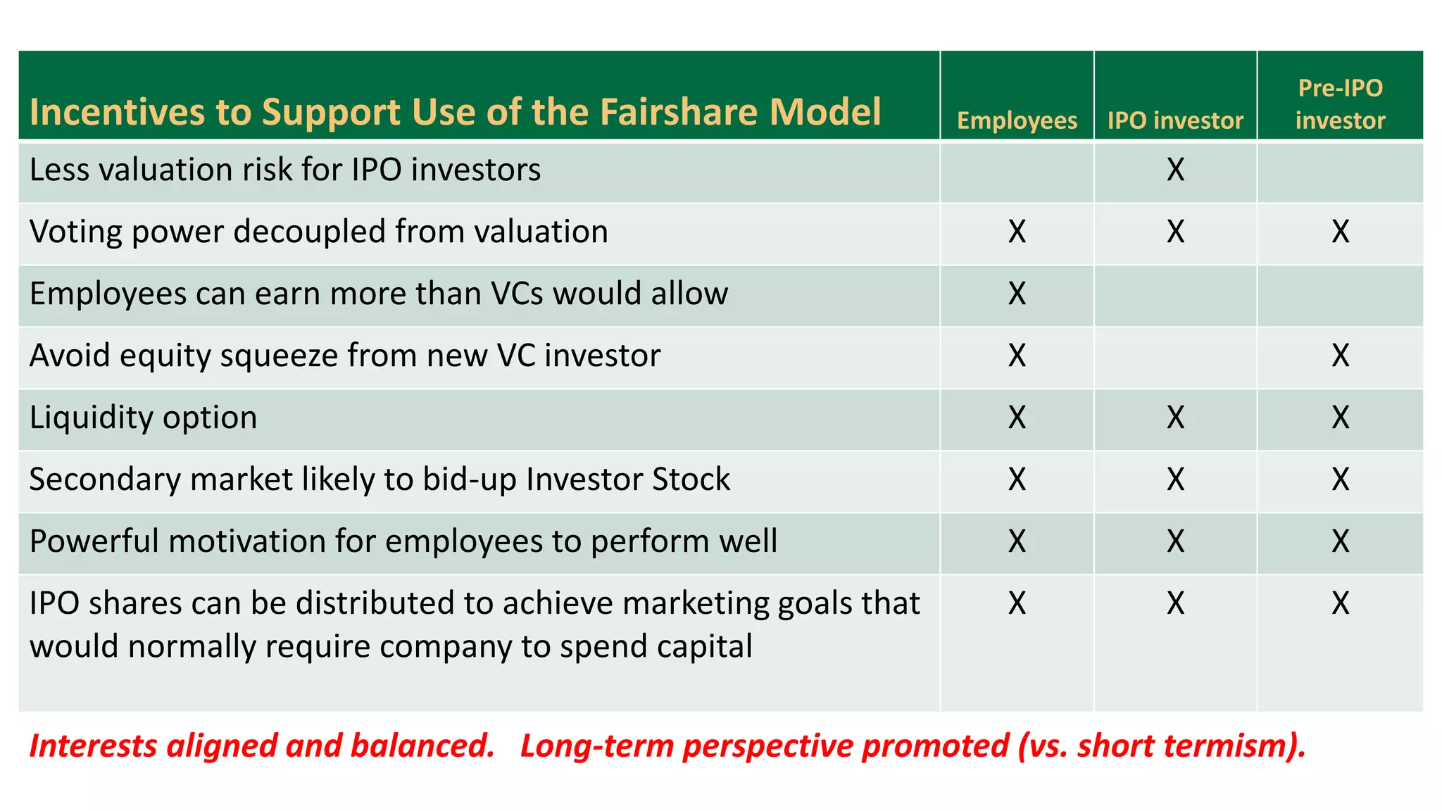 Incentives to Support Use of the Fairshare Model Employees IPO investor
Pre-IPO
investor
Less valuation risk for IPO investors X
Voting power decoupled from valuation X X X
Employees can earn more than VCs would allow X
Avoid equity squeeze from new VC investor X X
Liquidity option X X X
Secondary market likely to bid-up Investor Stock X X X
Powerful motivation for employees to perform well X X X
IPO shares can be distributed to achieve marketing goals that
would normally require company to spend capital
X X X
Interests aligned and balanced. Long-term perspective promoted (vs. short termism).
 