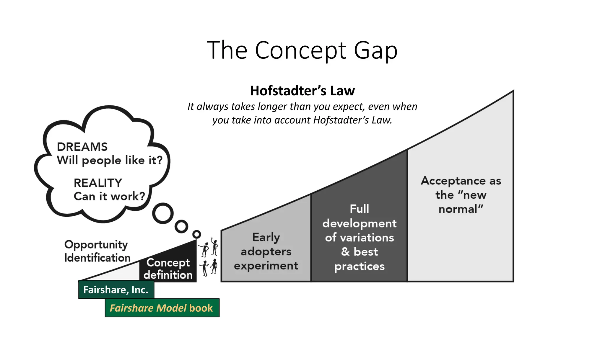 The Concept Gap
Hofstadter’s Law
It always takes longer than you expect, even when
you take into account Hofstadter’s Law.
Fairshare, Inc.
Fairshare Model book
 