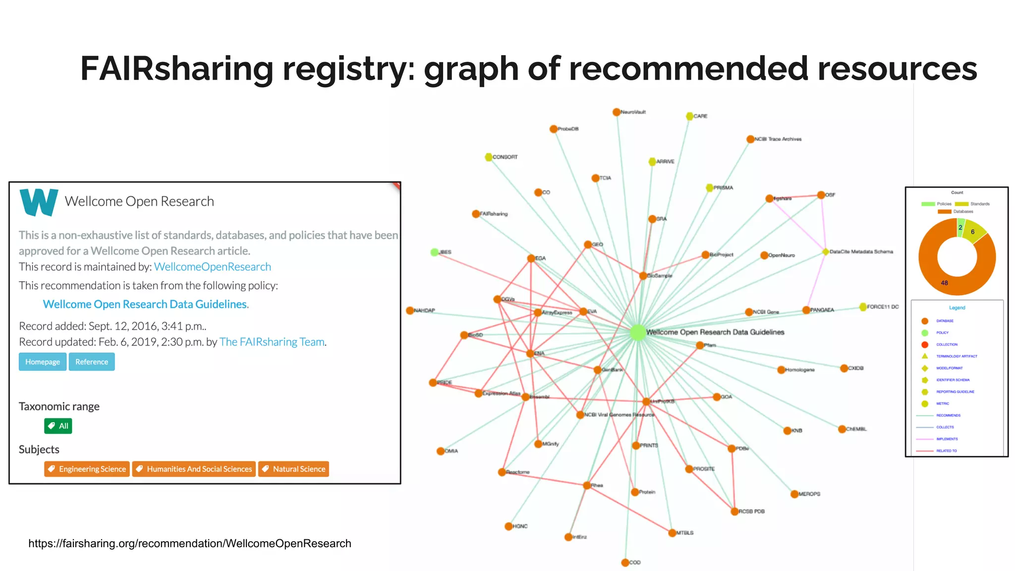 https://fairsharing.org/recommendation/WellcomeOpenResearch
FAIRsharing registry: graph of recommended resources
 