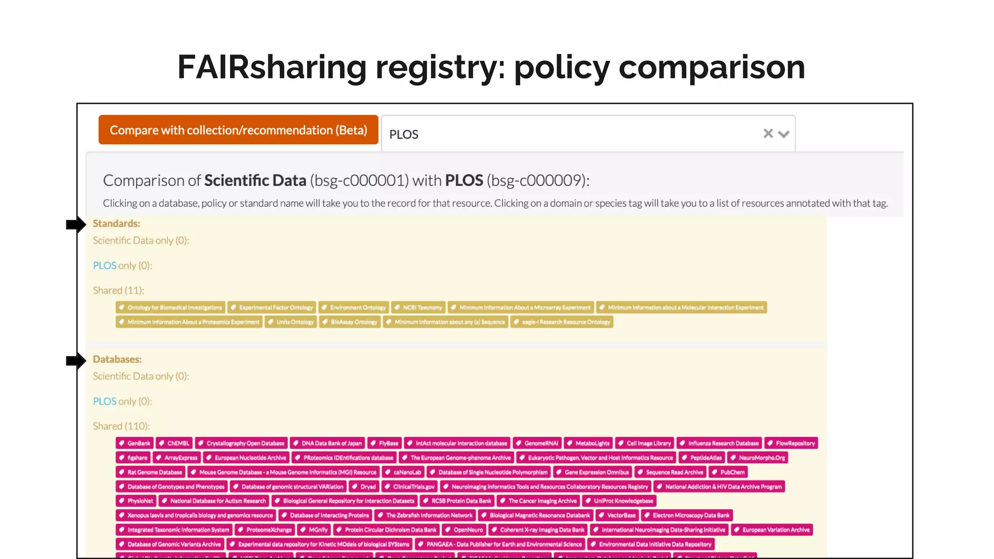 FAIRsharing registry: policy comparison
 