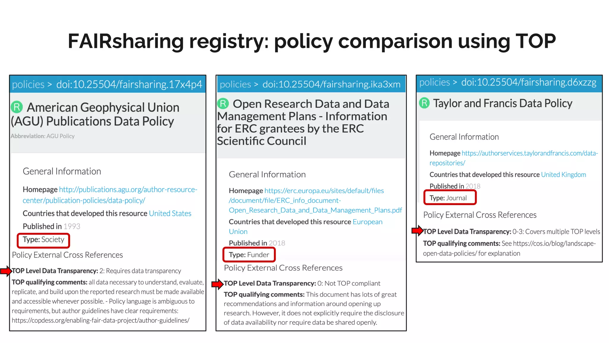 FAIRsharing registry: policy comparison using TOP
 