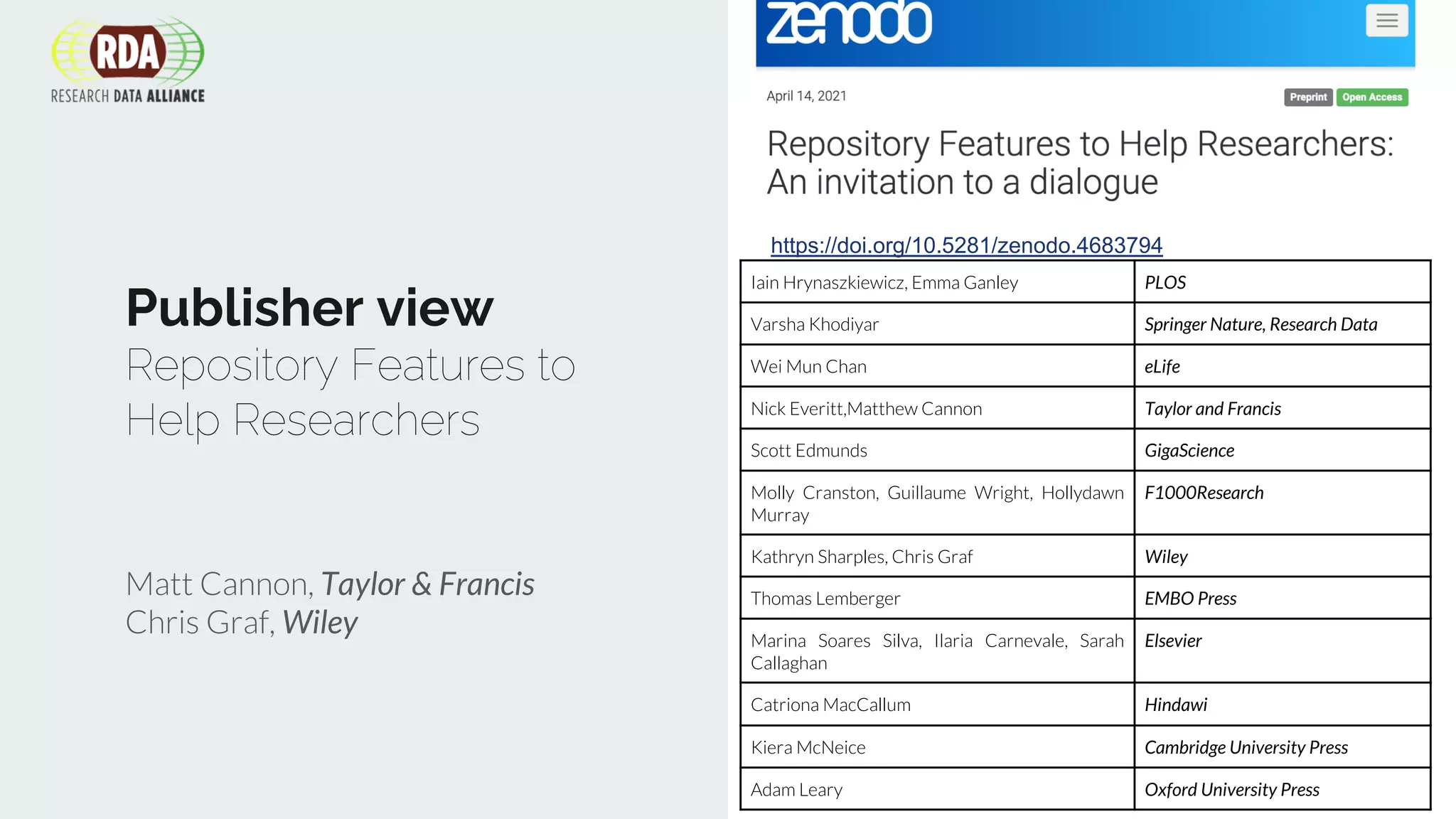 Publisher view
Repository Features to
Help Researchers
Matt Cannon, Taylor & Francis
Chris Graf, Wiley
Iain Hrynaszkiewicz, Emma Ganley PLOS
Varsha Khodiyar Springer Nature, Research Data
Wei Mun Chan eLife
Nick Everitt,Matthew Cannon Taylor and Francis
Scott Edmunds GigaScience
Molly Cranston, Guillaume Wright, Hollydawn
Murray
F1000Research
Kathryn Sharples, Chris Graf Wiley
Thomas Lemberger EMBO Press
Marina Soares Silva, Ilaria Carnevale, Sarah
Callaghan
Elsevier
Catriona MacCallum Hindawi
Kiera McNeice Cambridge University Press
Adam Leary Oxford University Press
https://doi.org/10.5281/zenodo.4683794
 