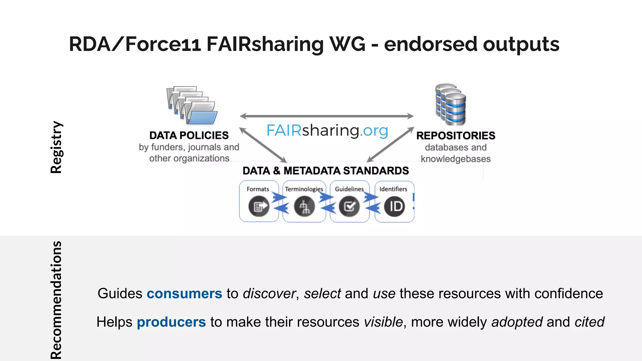 Guides consumers to discover, select and use these resources with confidence
Helps producers to make their resources visible, more widely adopted and cited
RDA/Force11 FAIRsharing WG - endorsed outputs
Registry
Recommendations
 