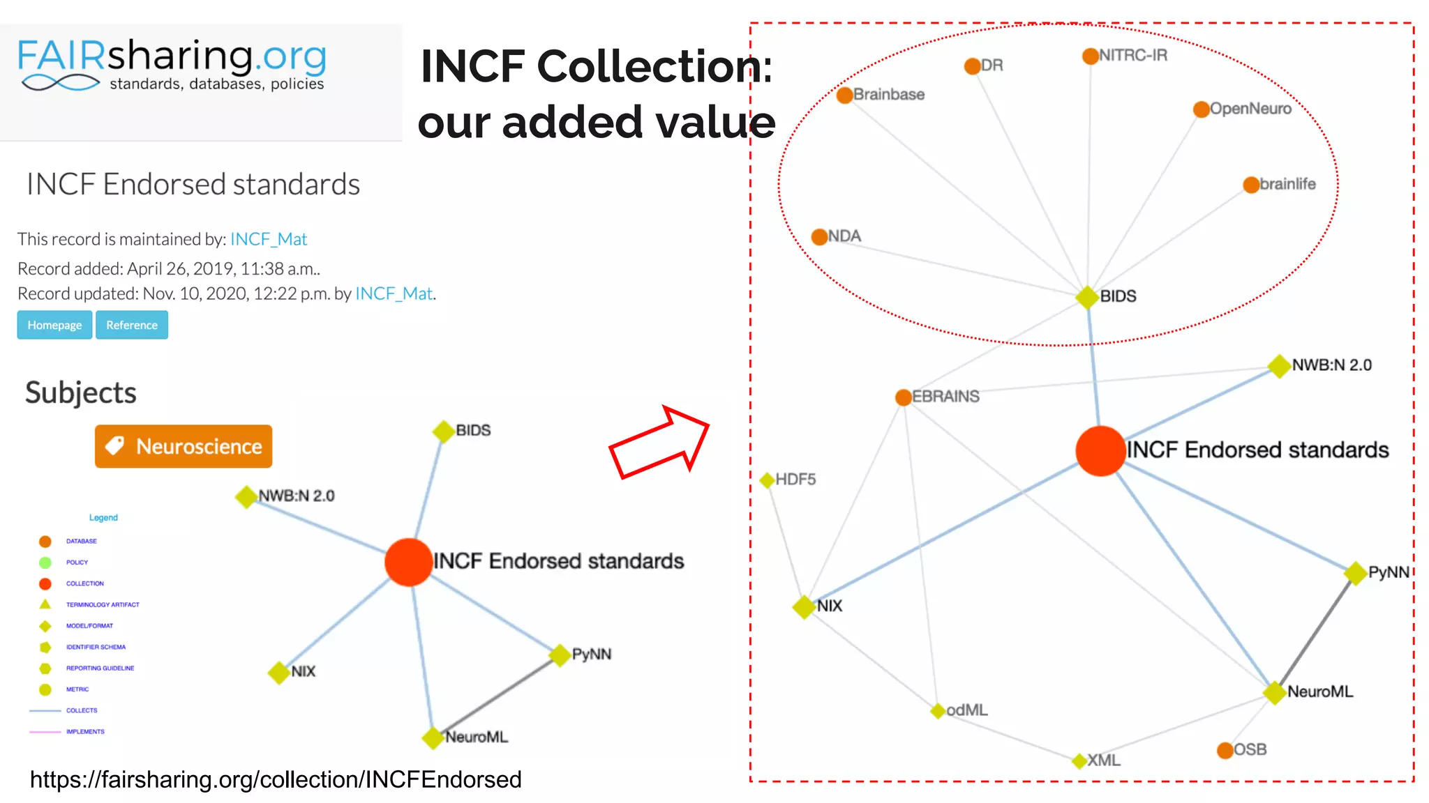 https://fairsharing.org/collection/INCFEndorsed
INCF Collection:
our added value
 